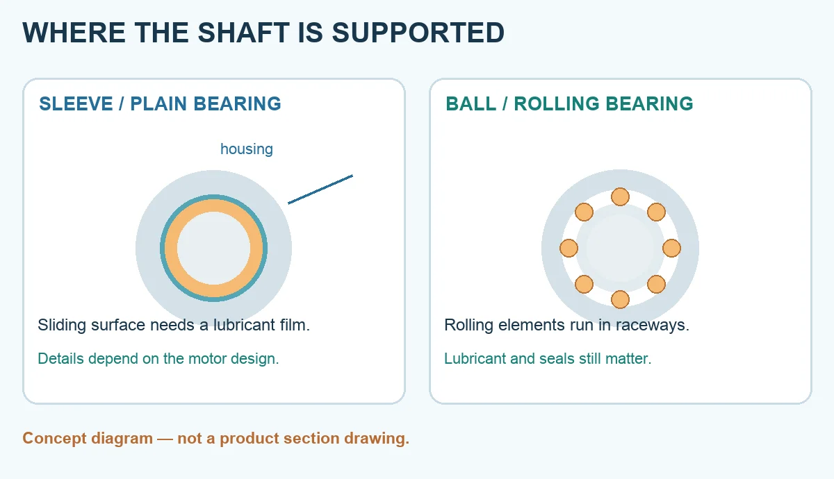 Explanatory cross-sections comparing a lubricated sleeve contact with balls between bearing raceways