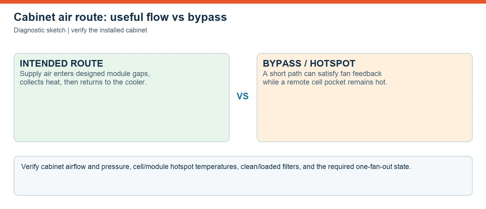 Conceptual comparison of useful airflow through battery module gaps and bypass airflow that leaves a hotspot