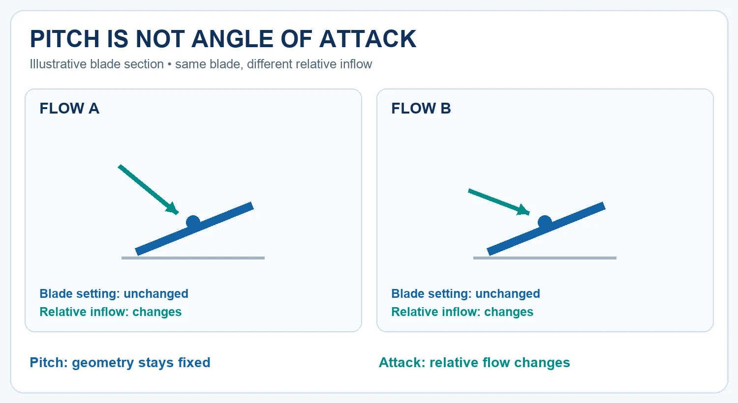 Illustrative blade sections with unchanged pitch and two different relative inflow directions