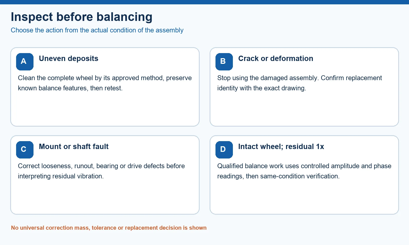 Inspection decision diagram for blower wheel deposits, structural damage, mounting faults and residual running-speed vibration