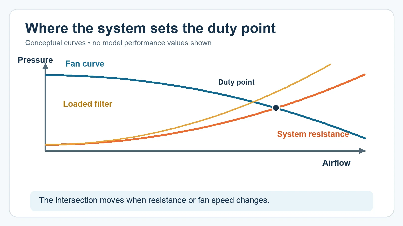 Conceptual fan and system resistance curves showing the operating point and the effect of a loaded filter