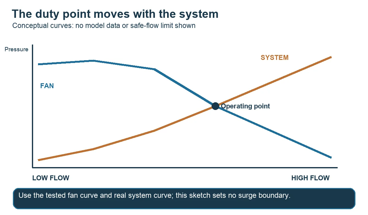 Conceptual fan pressure curve and system resistance curve meeting at an operating point; no measured Longwell data or surge boundary