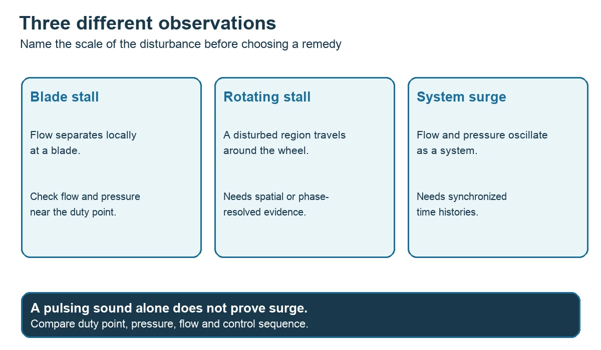 Comparison of local blade stall, a traveling rotating-stall region and system-wide surge with different evidence needs