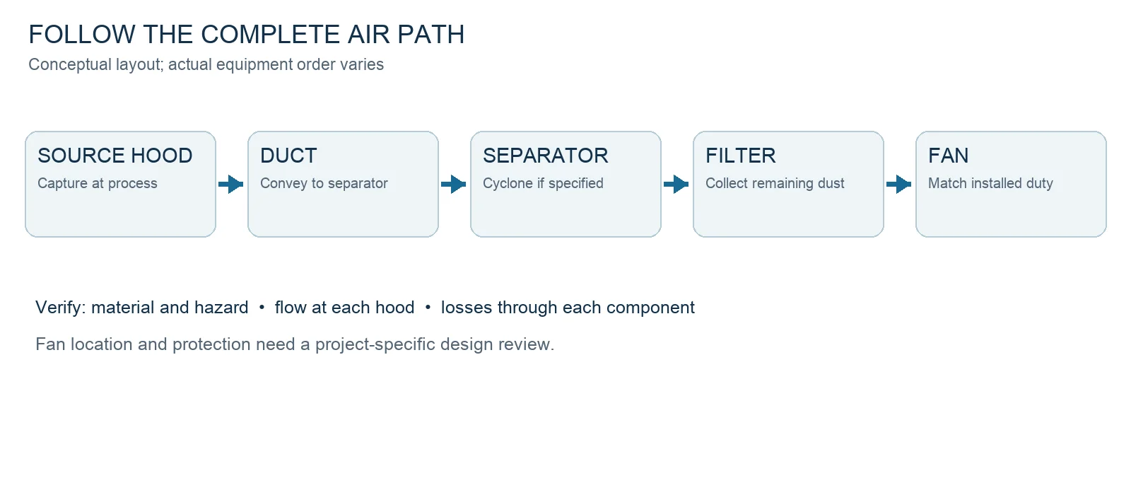 Conceptual dust-collection air path from source hood through duct, optional cyclone, filter and fan