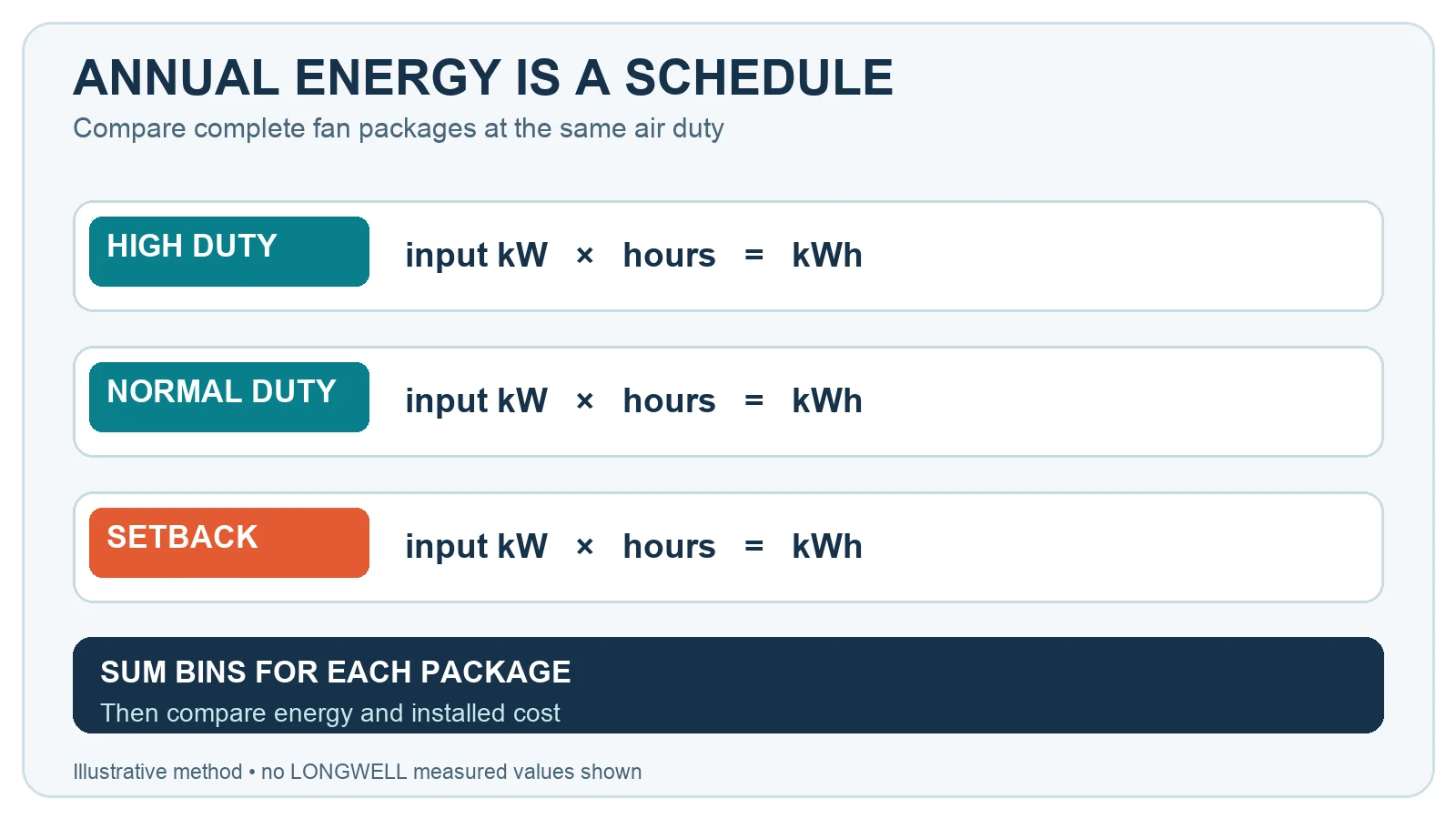 Operating-bin method for an EC versus AC fan comparison: input kilowatts multiplied by hours for high, normal and setback duty, then summed for each complete package