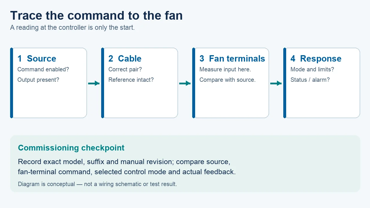 Conceptual four-stage EC fan command path from controller source through cable and fan terminals to fan response, showing where to compare readings