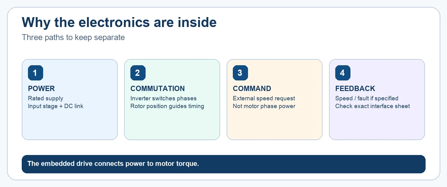 Four paths in an EC fan assembly: rated supply, embedded commutation, external speed command and optional feedback