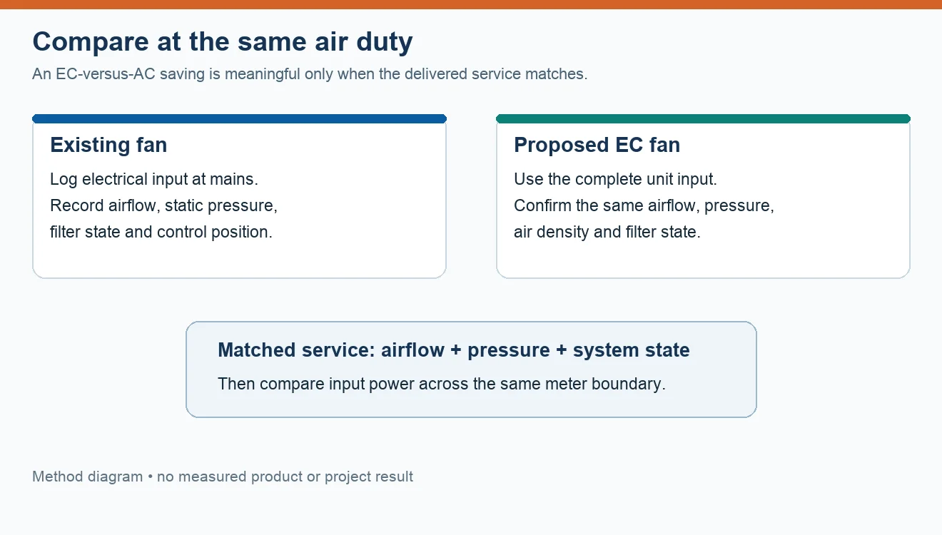 Equal-duty comparison of an existing fan and proposed EC fan, matching airflow, pressure, filter state and electrical meter boundary