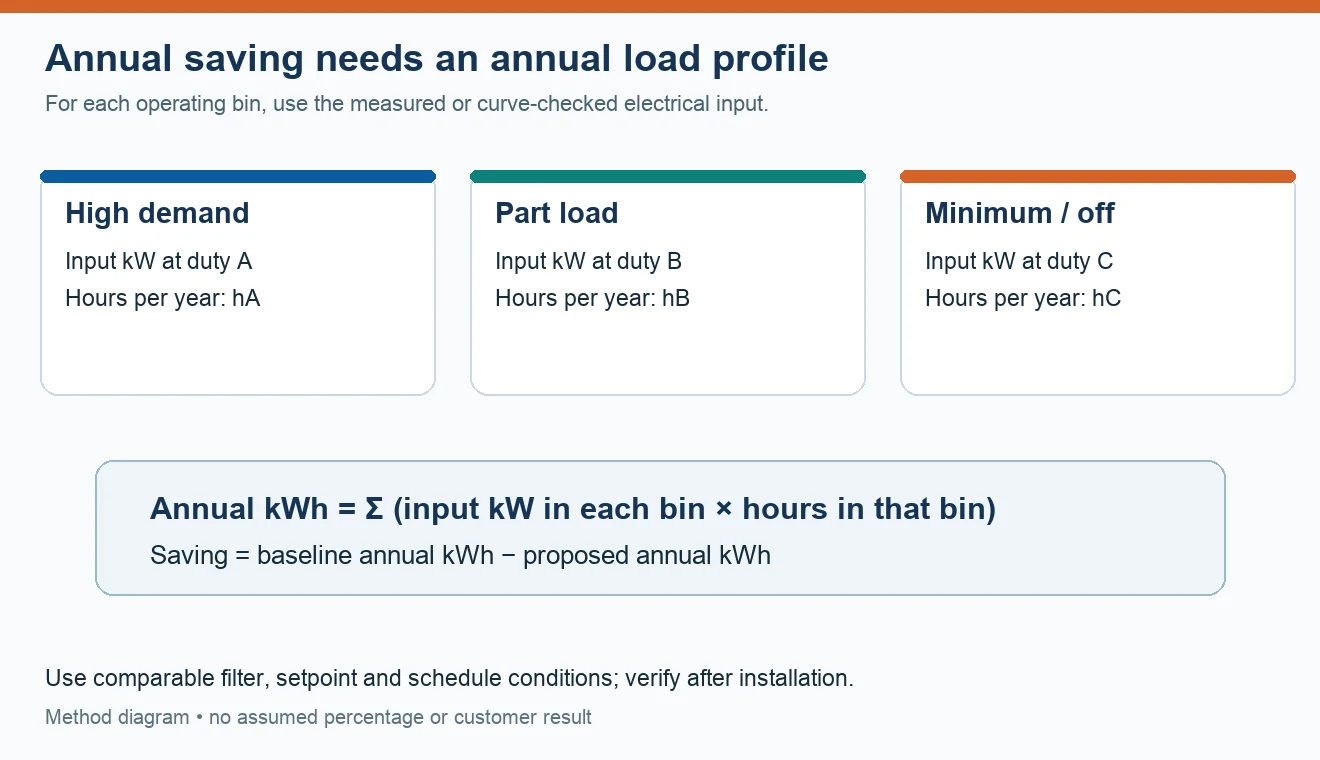 Annual energy calculation by high-demand, part-load and minimum-load bins using electrical input multiplied by operating hours
