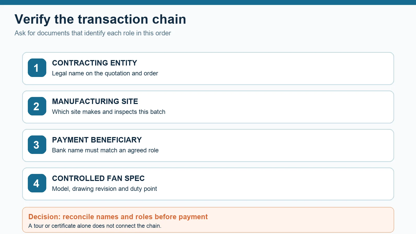 Four-document transaction chain: contracting entity, manufacturing site, payment beneficiary and controlled fan specification