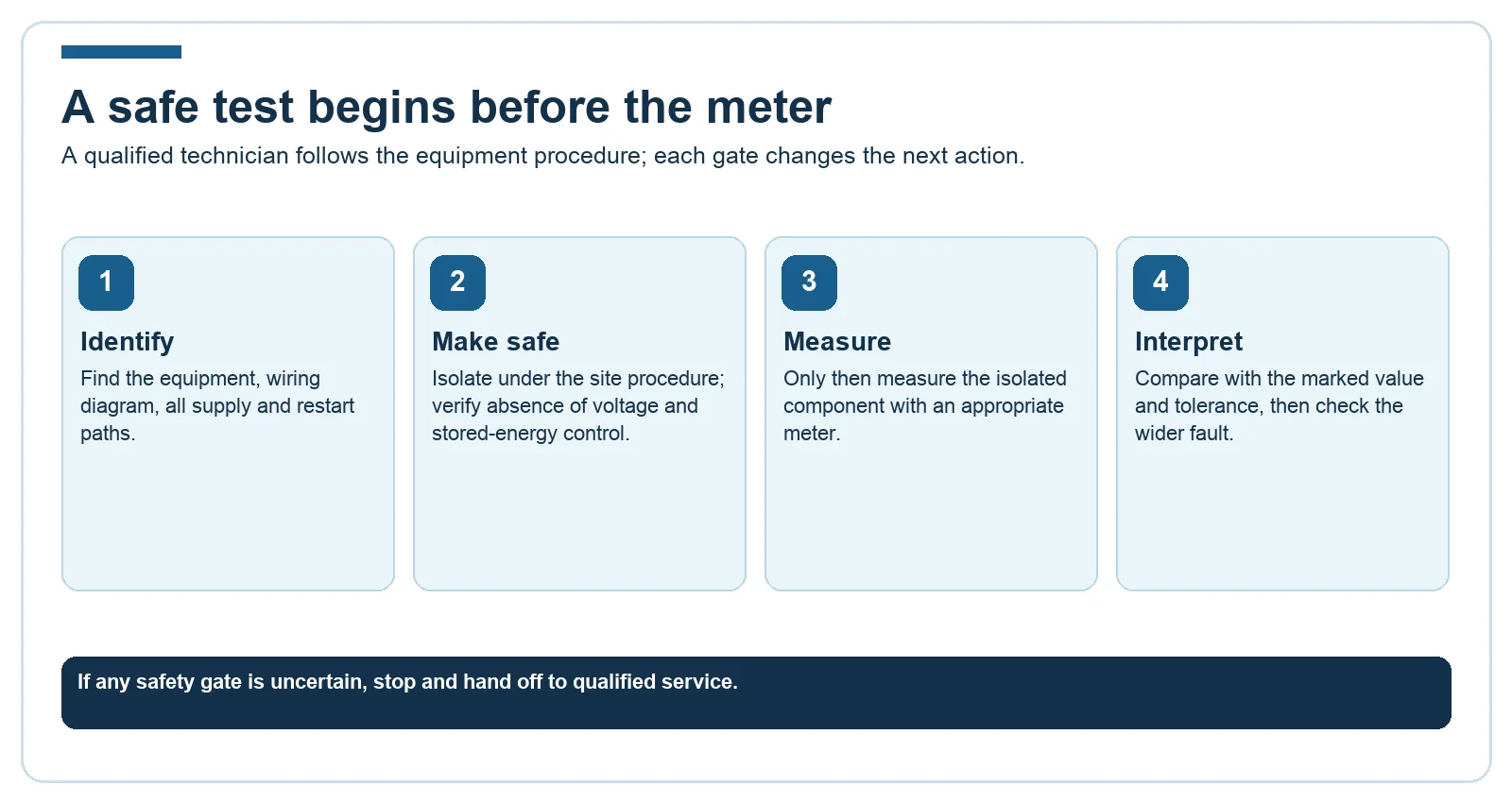 Qualified fan-capacitor service sequence: identify, make safe, measure and interpret
