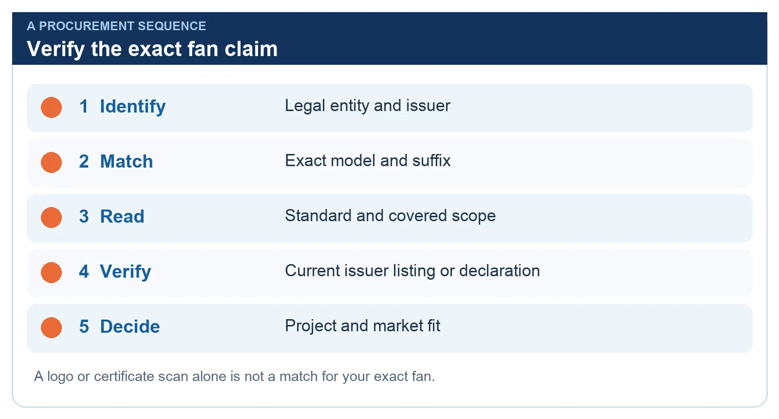 Five checks for a fan certificate: issuer, full model, covered standard, current status and project fit