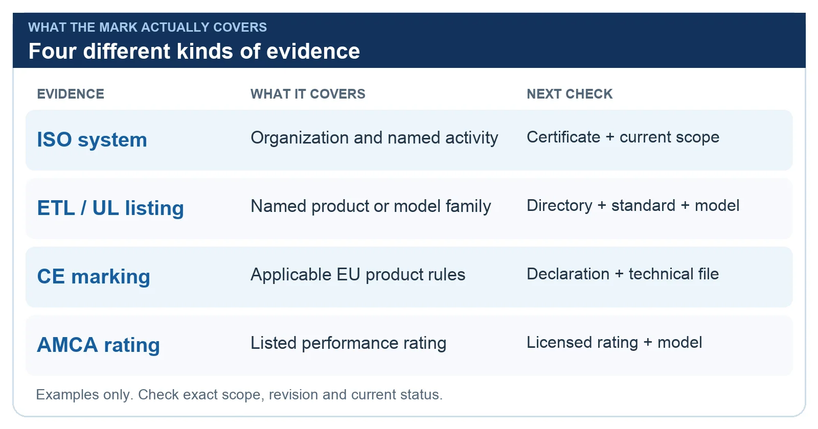 Four evidence types for fans: ISO management system, ETL or UL safety listing, CE marking and AMCA performance rating