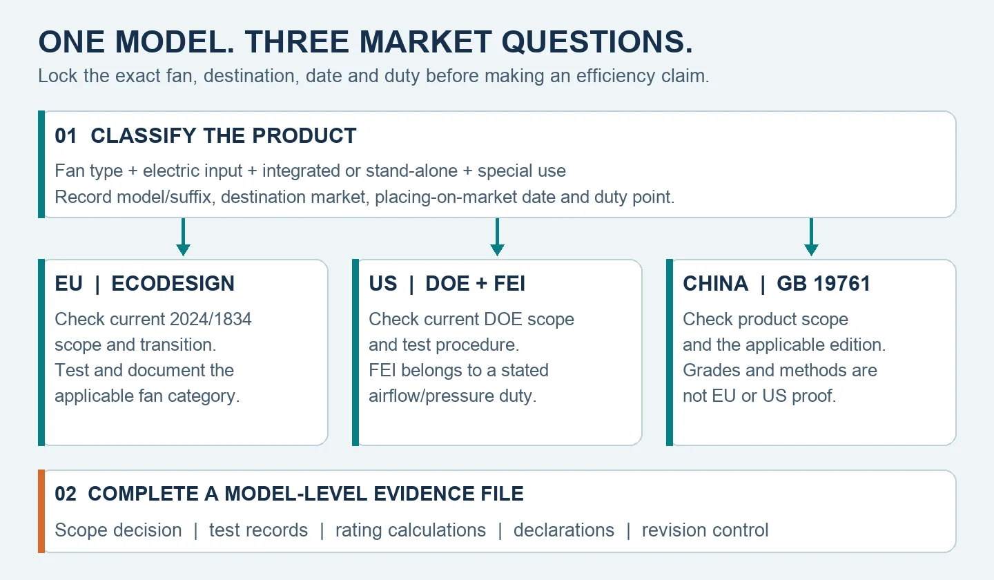 Conceptual compliance decision tree: classify exact fan and market, then check distinct EU, US and China rules and retain model-level evidence