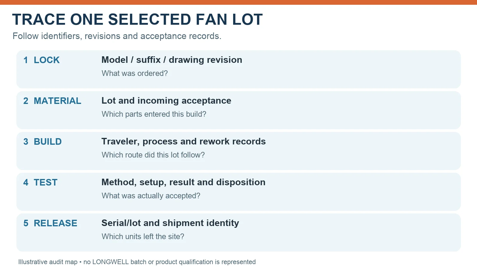 Five-step fan lot audit map from model revision through materials, build, test and release