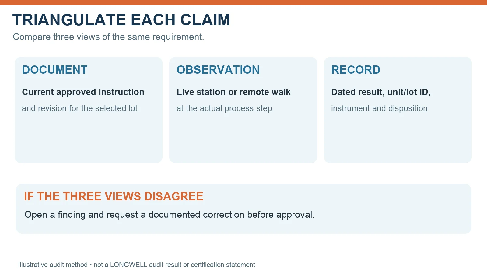 Audit triangle comparing the approved document, observed process and dated result for one fan requirement