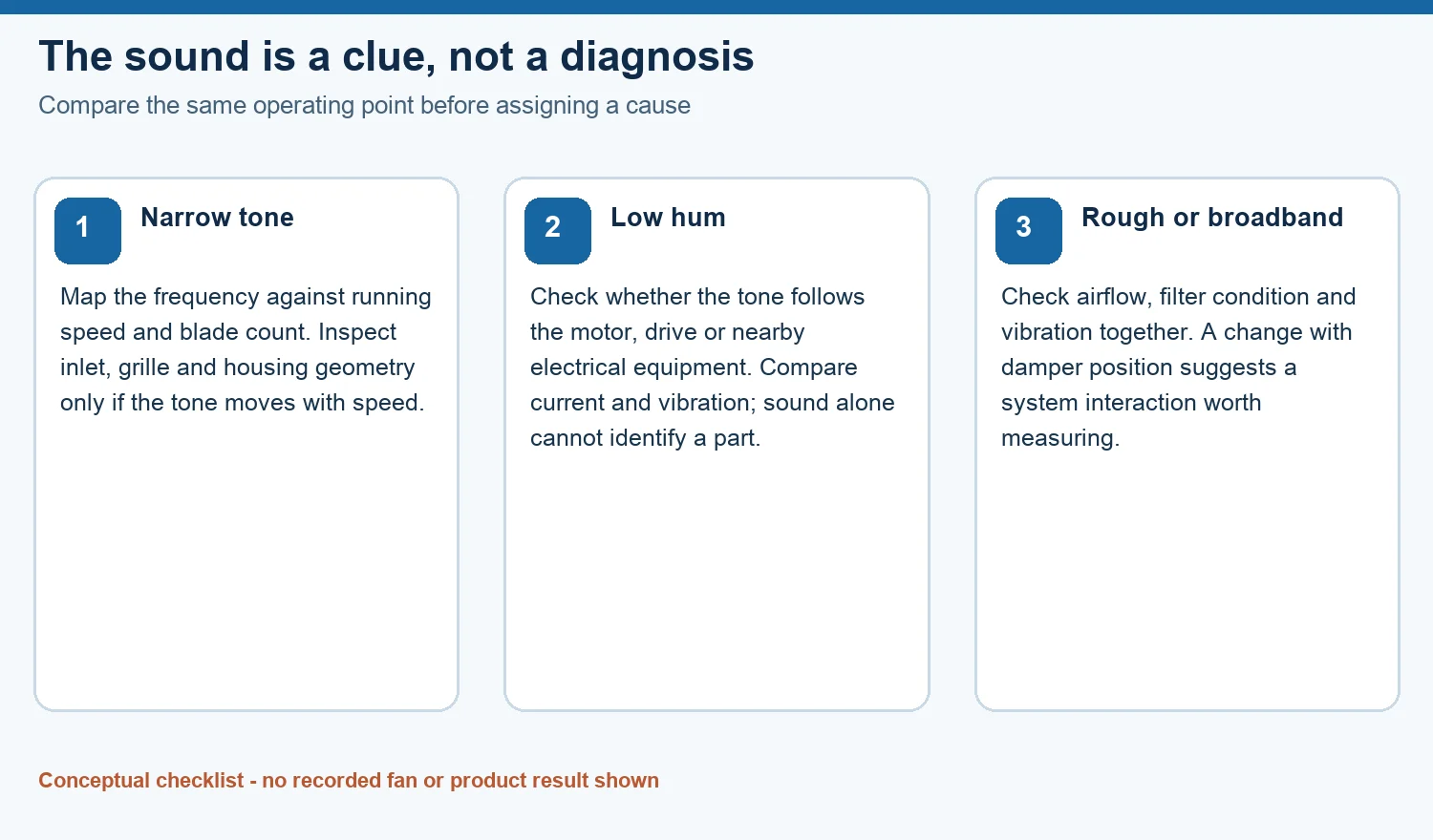 Illustrative fan noise decision chart: narrow tone, low hum and broadband noise require different corroborating measurements