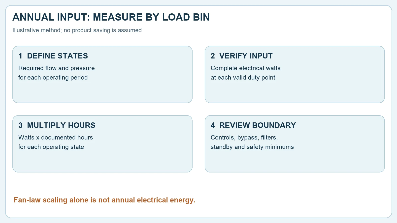 Four-step annual fan energy comparison by duty state, complete electrical input, hours and system boundary