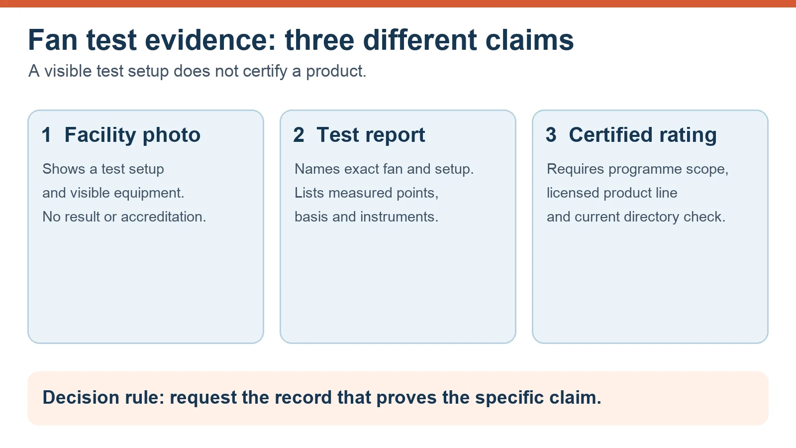Conceptual comparison of facility photo, exact-model test report and verified certified rating as three different evidence levels