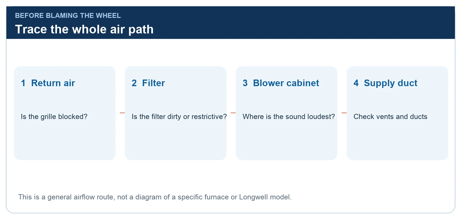 General furnace airflow path from return grille through filter and blower to supply duct