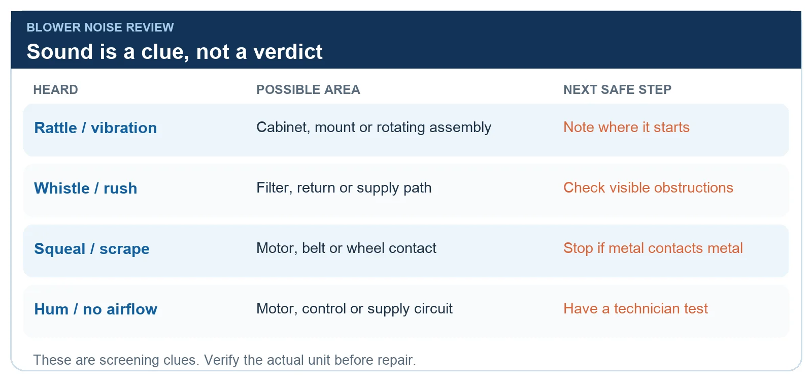 Blower noise screening chart showing possible sound sources and safe next checks, not a diagnosis