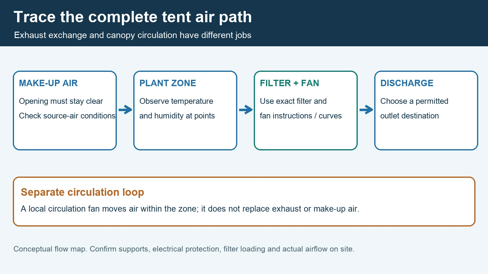 Conceptual grow-tent exhaust route from make-up air through plant zone, filter and fan to discharge, separate from local circulation
