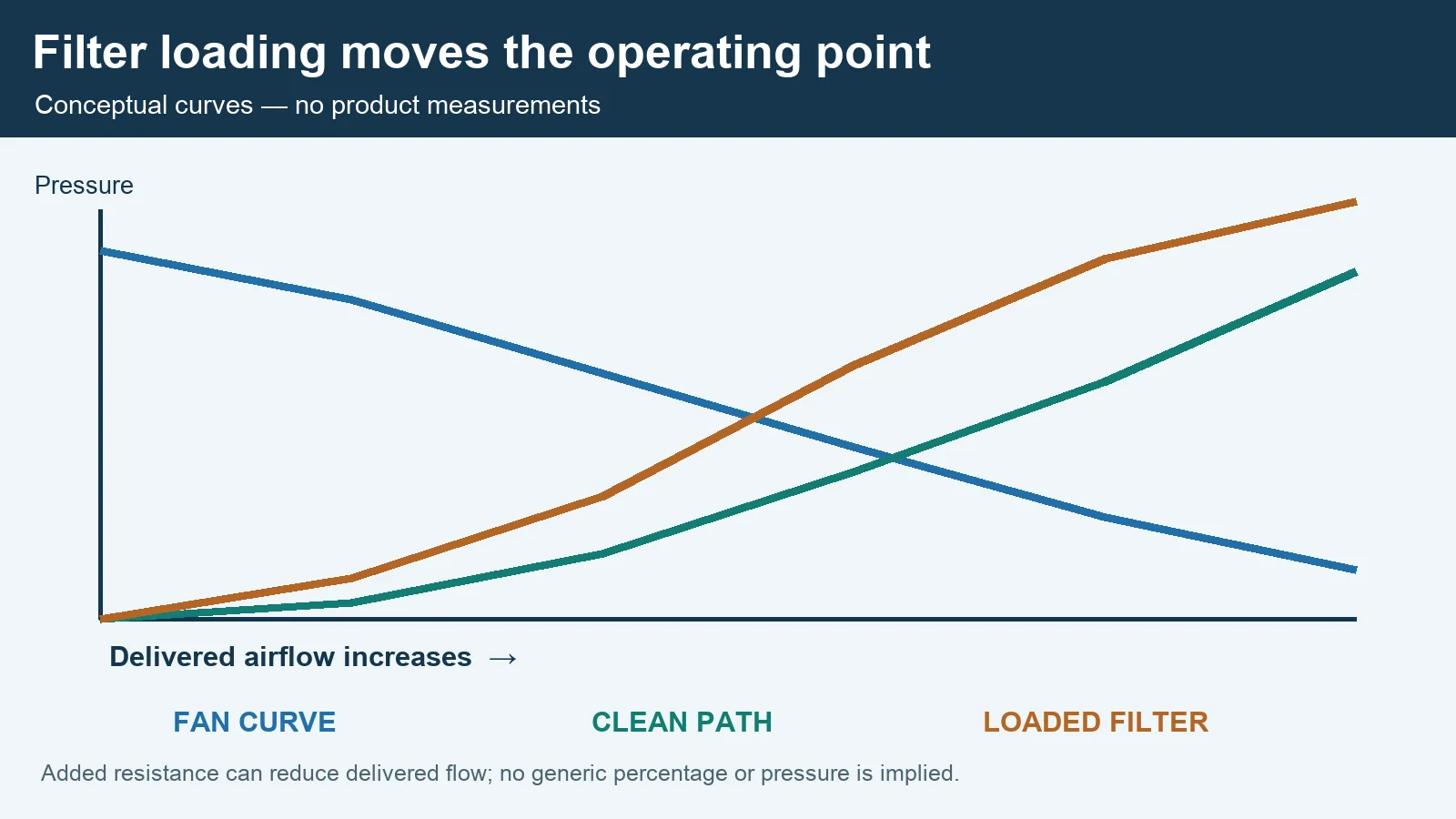 Illustrative fan and system curves showing a loaded filter shifting the operating point toward lower delivered airflow