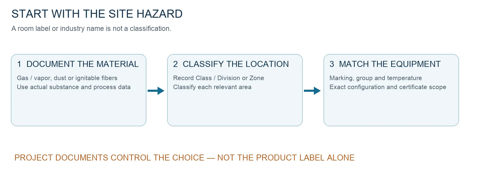 Hazardous-location selection sequence from actual substance through site classification to exact equipment scope