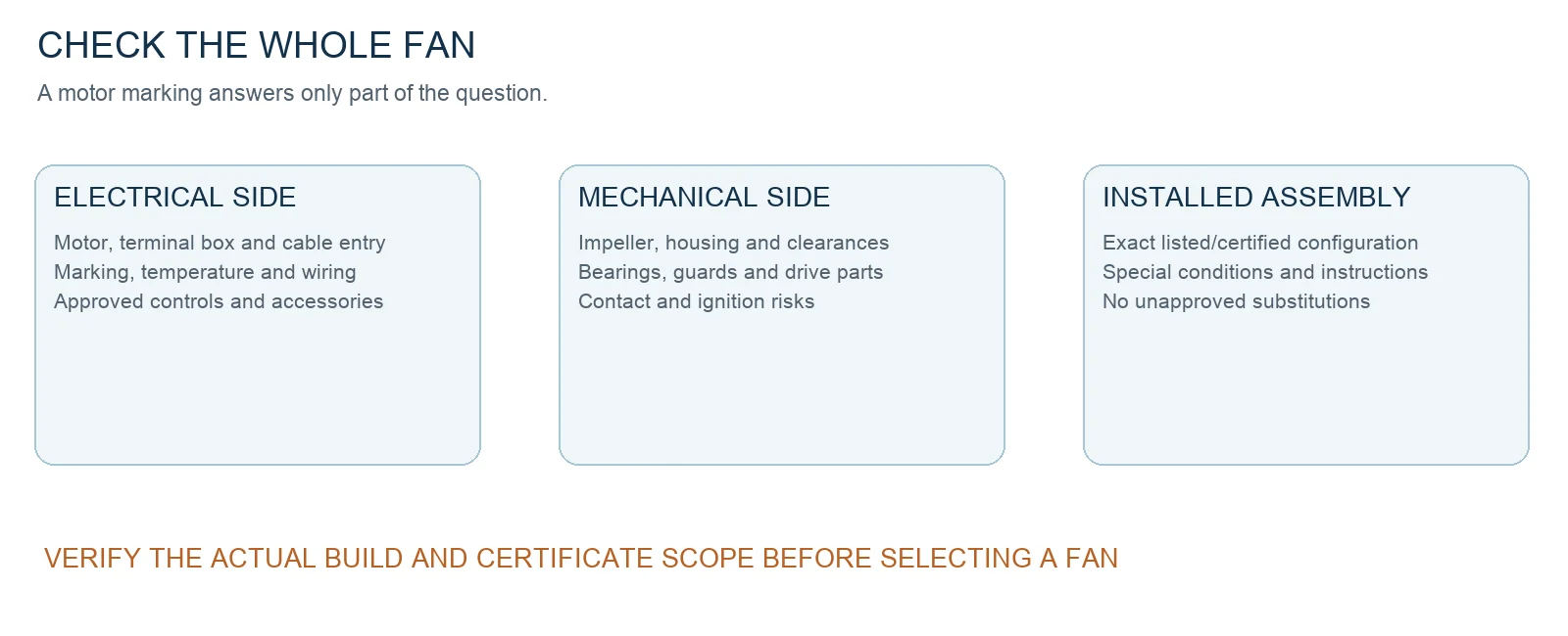 Review map of electrical, mechanical and installed fan assembly evidence for a hazardous location