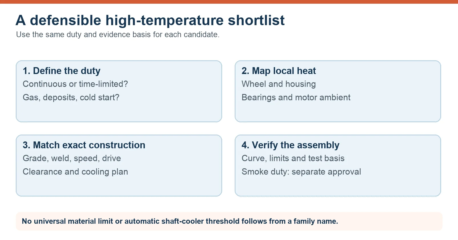 Four-step high-temperature fan selection check from duty to assembly verification