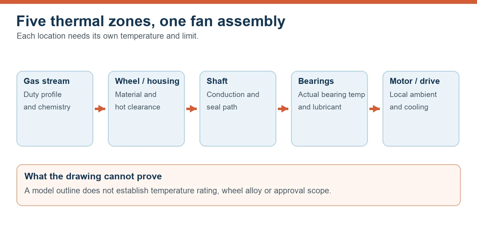 Five conceptual thermal zones from gas stream to motor for fan temperature review