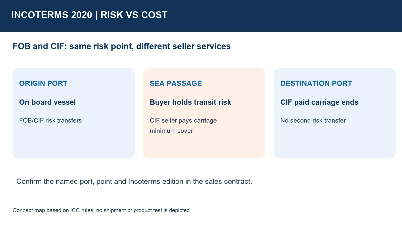 FOB and CIF risk transfers on board at origin; CIF seller-paid sea freight and minimum insurance continue to destination port