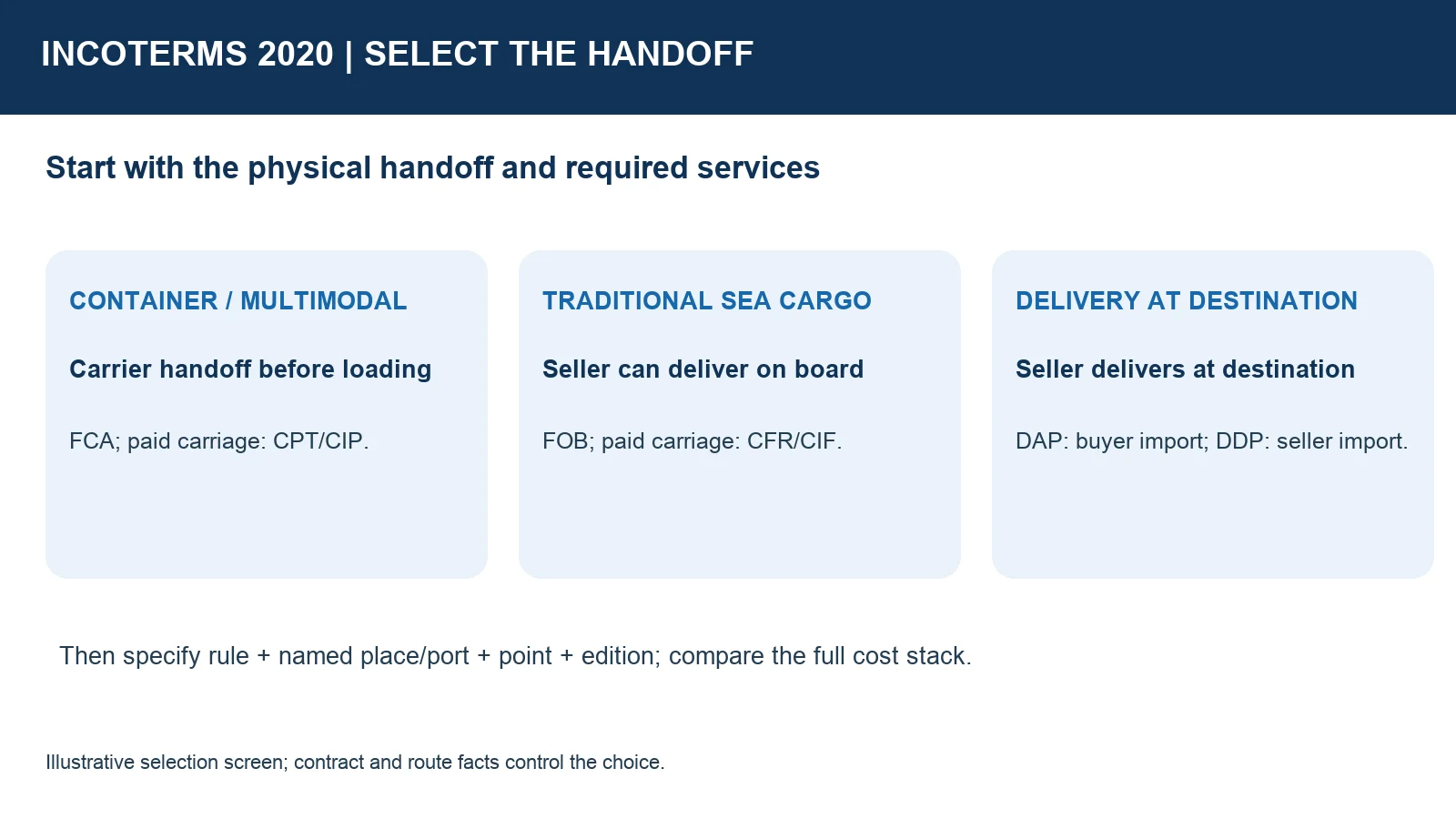 Incoterms decision screen distinguishing container carrier handoff, on-board sea cargo, and destination delivery with import clearance