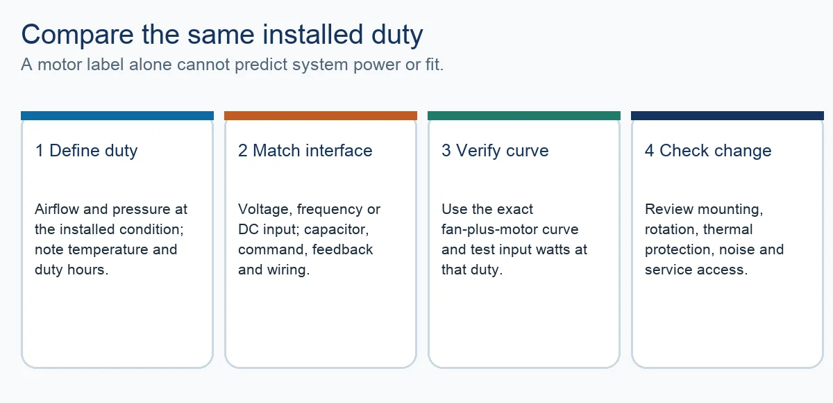 Four-step same-duty fan motor comparison workflow for airflow, electrical interface, curve and installation