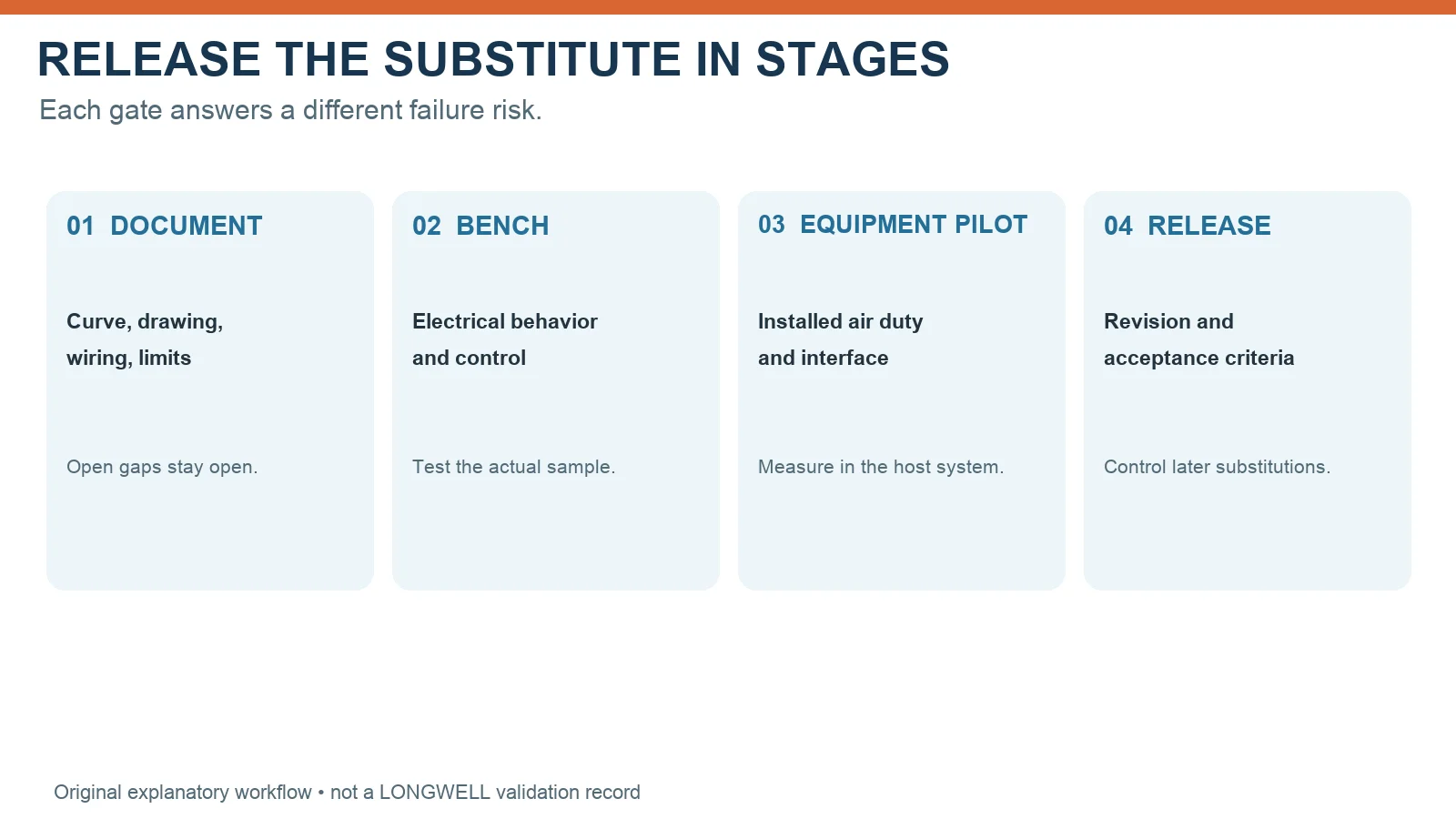Four validation gates for a substitute fan: document, bench, equipment pilot, and controlled release
