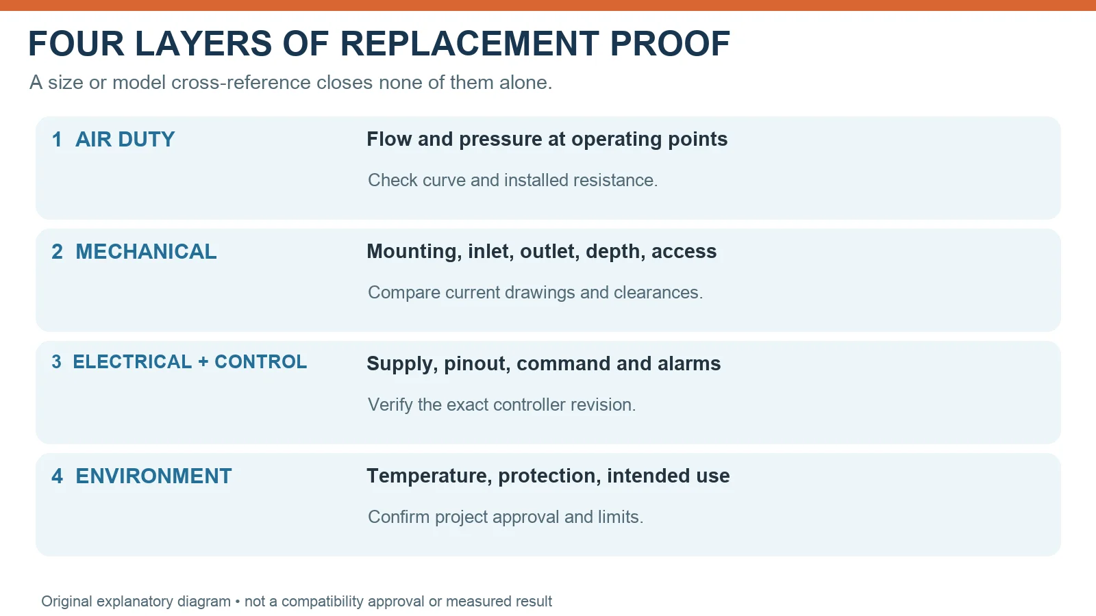 Four replacement evidence layers: air duty, mechanical interfaces, electrical and control, and environment