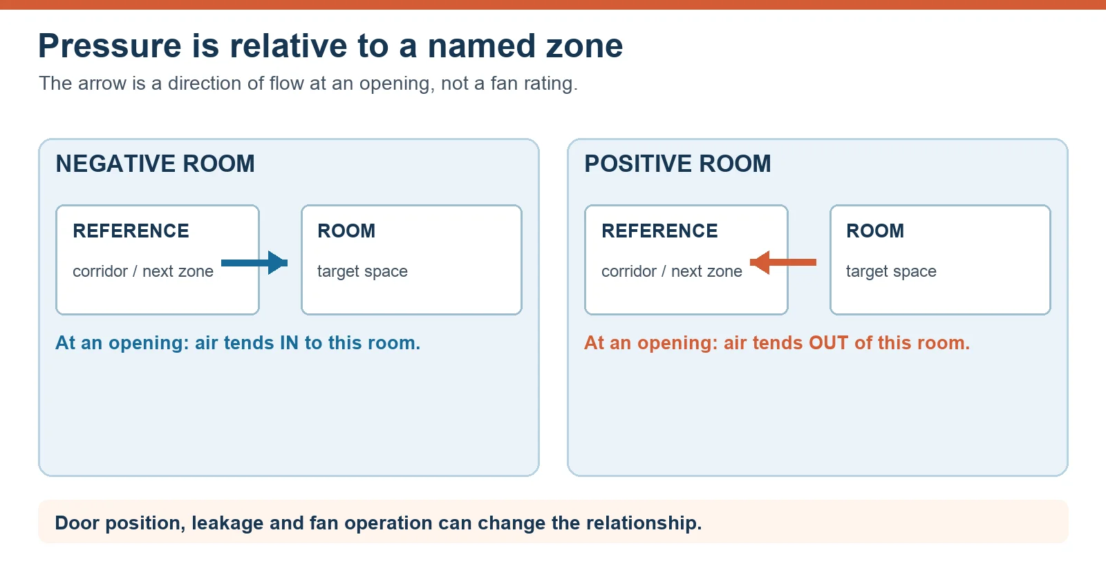 Negative room draws air inward from a named adjacent reference; positive room drives air outward