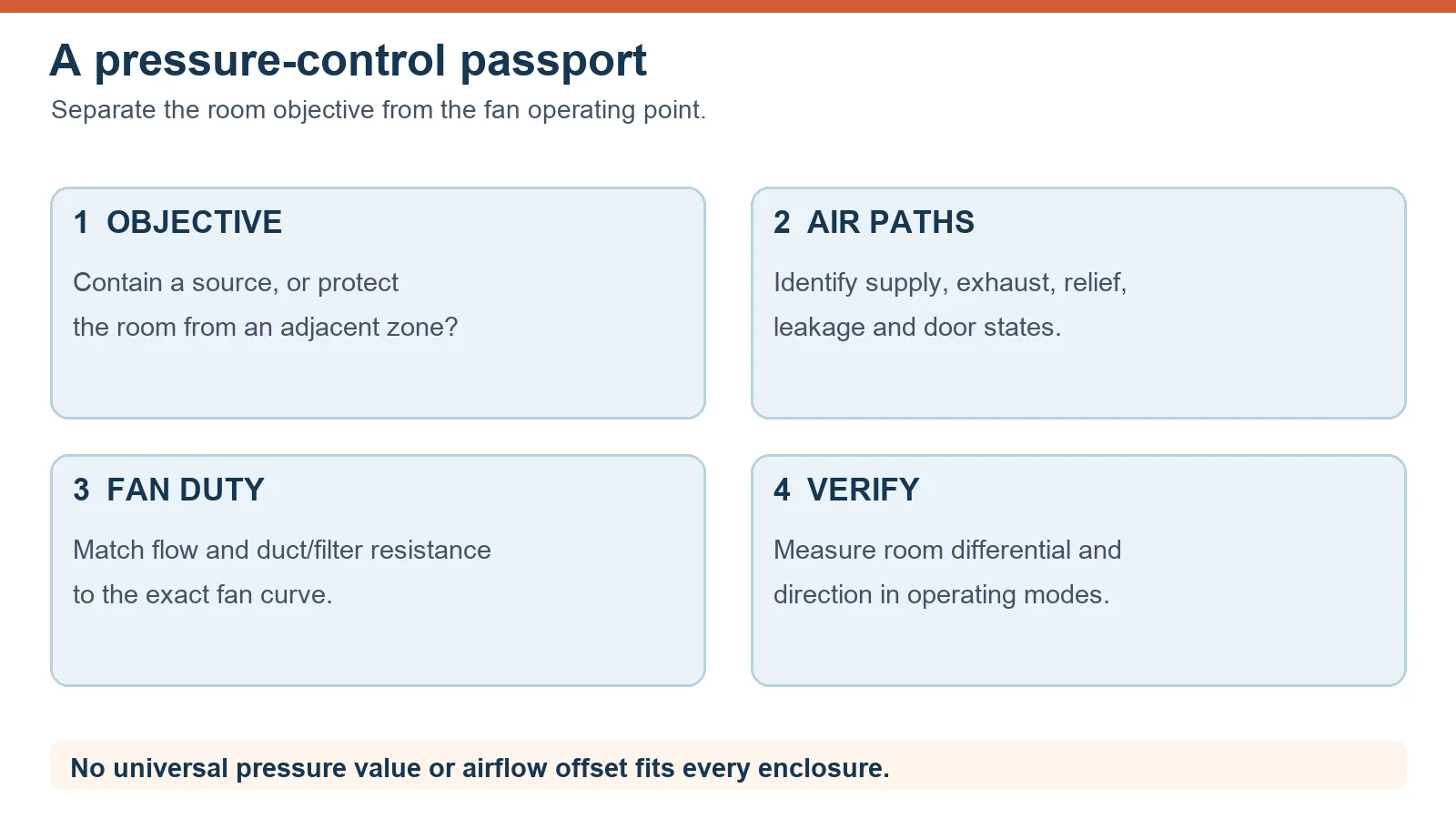 Four-step pressure control passport from objective through air paths and fan duty to commissioning