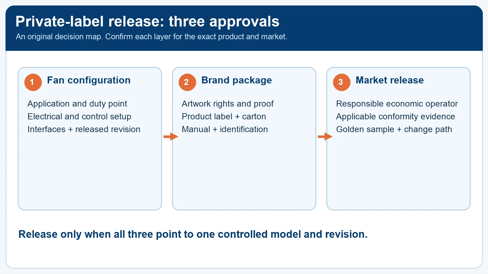 Three private-label fan approval layers: fan configuration, brand package and market release