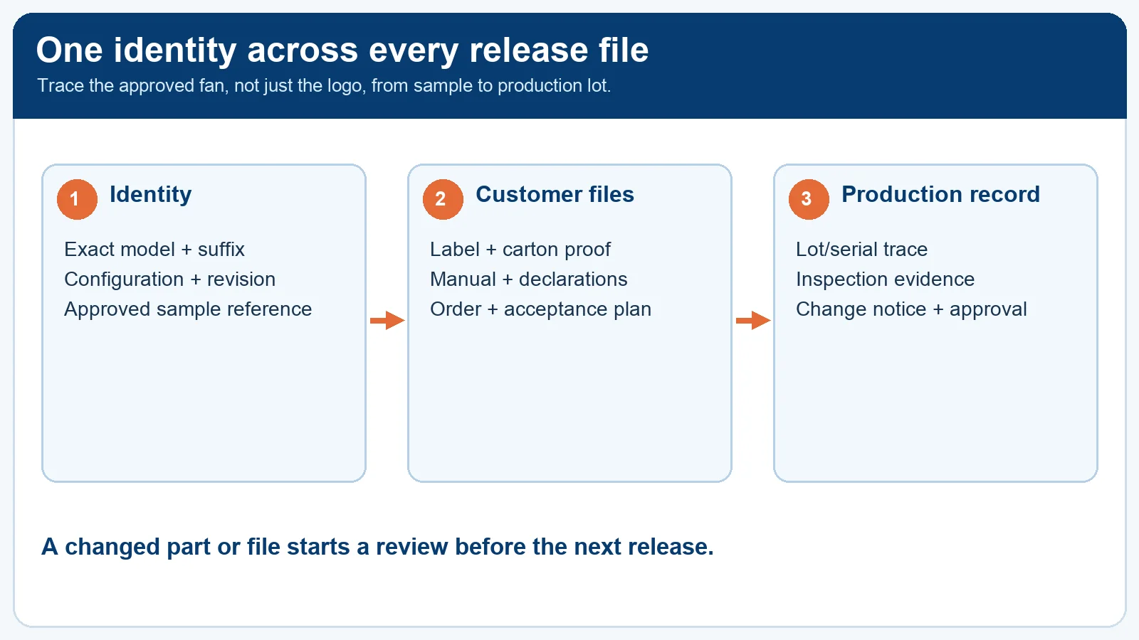 Private-label fan release trace from exact model and sample through customer files to production lot