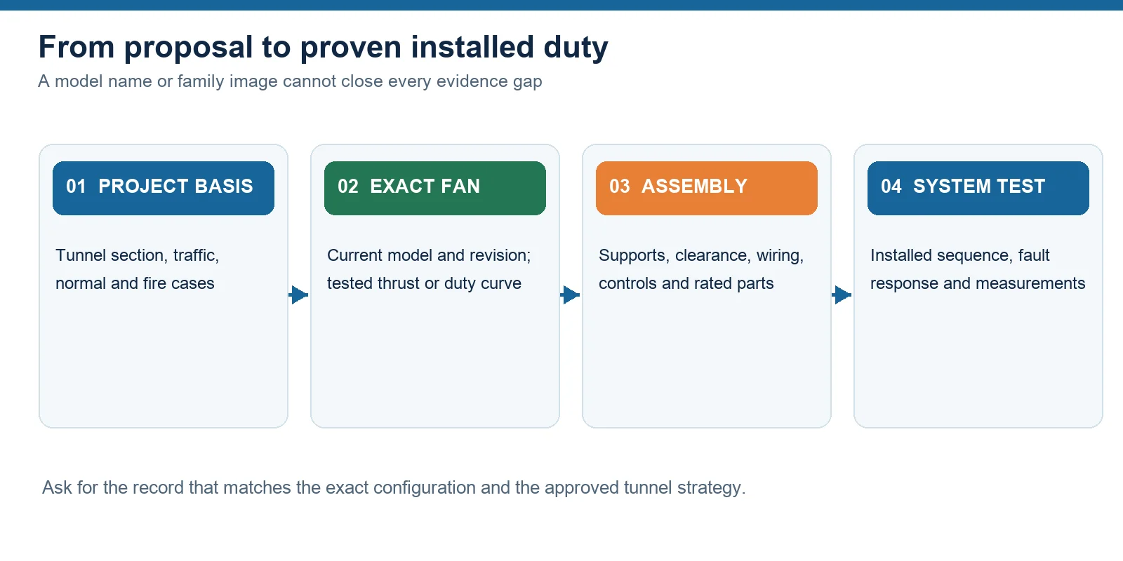 Four checks from tunnel project basis through exact fan and assembly to system test