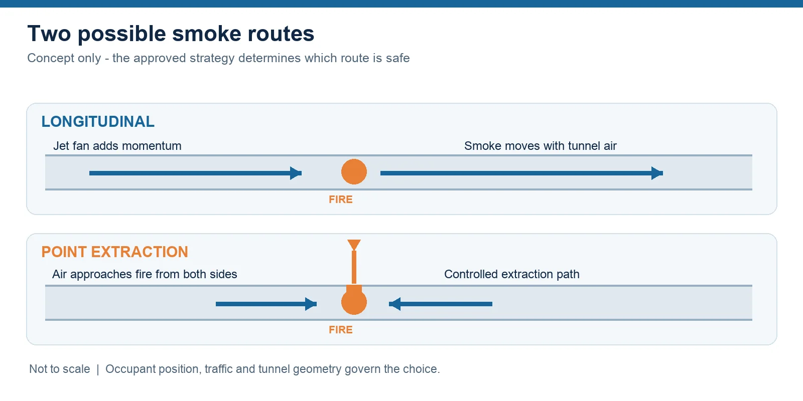 Illustrative road-tunnel smoke routes: longitudinal flow versus point extraction at a fire