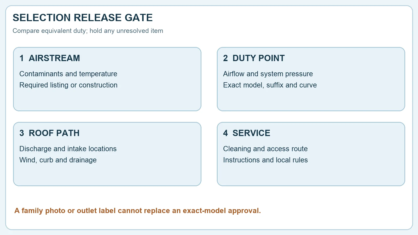Four-step roof exhaust selection gate for airstream, duty point, roof path and service access