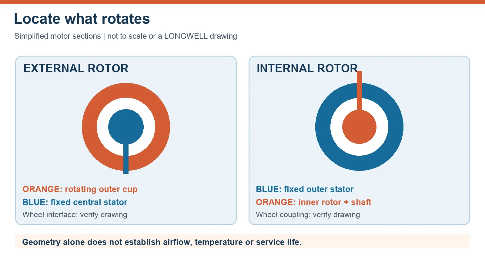 Conceptual motor sections showing rotating outer cup versus rotating inner rotor and shaft