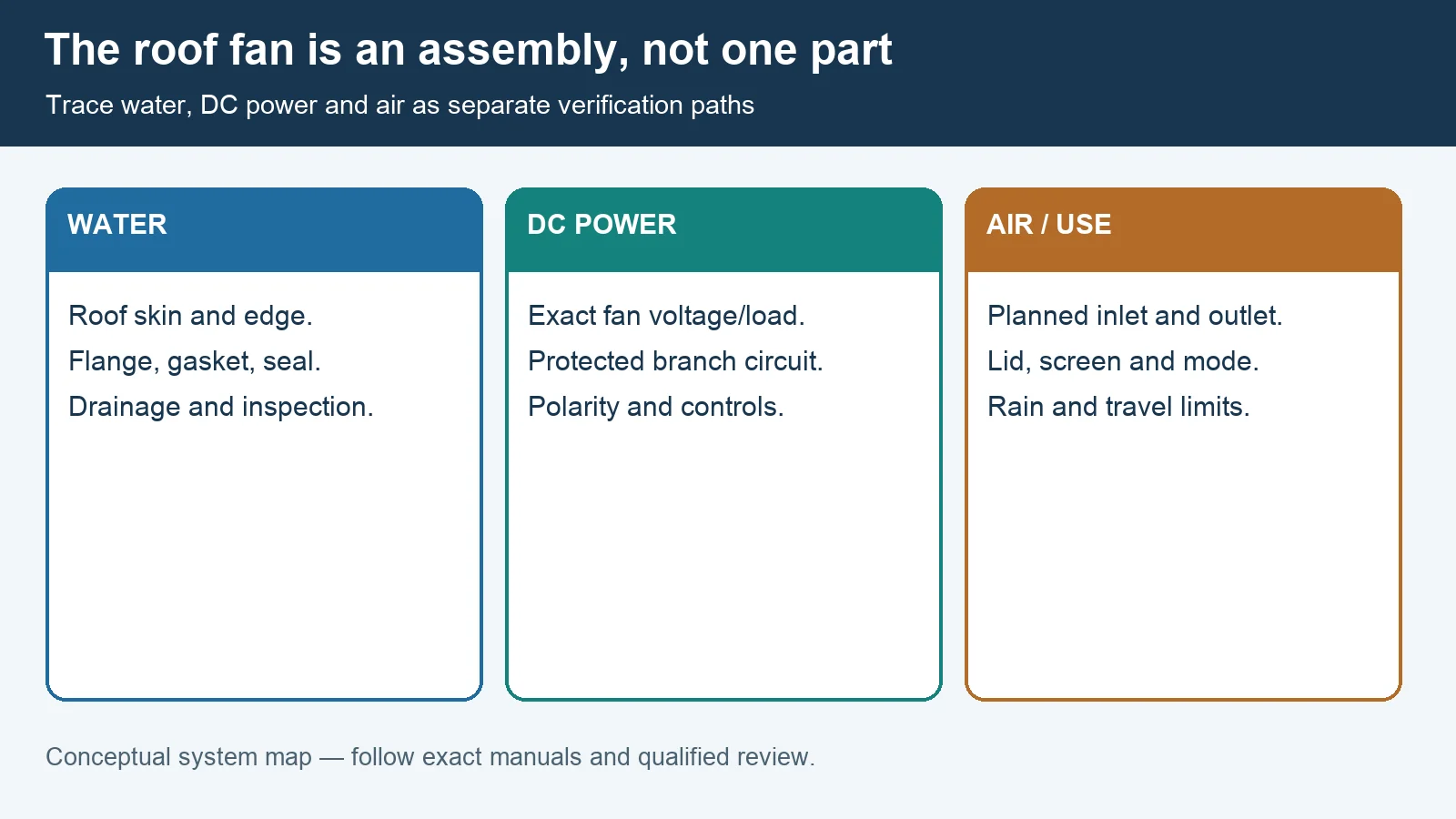 Three RV roof fan verification paths: roof water barrier, protected DC circuit, and the intended air route and operating mode