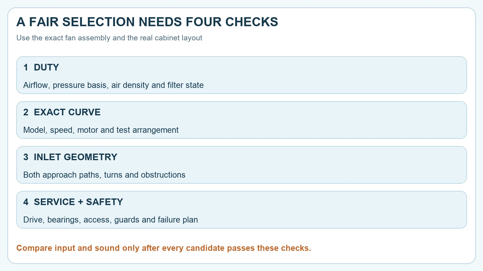 Four selection checks: duty, exact fan curve, inlet geometry, service and safety