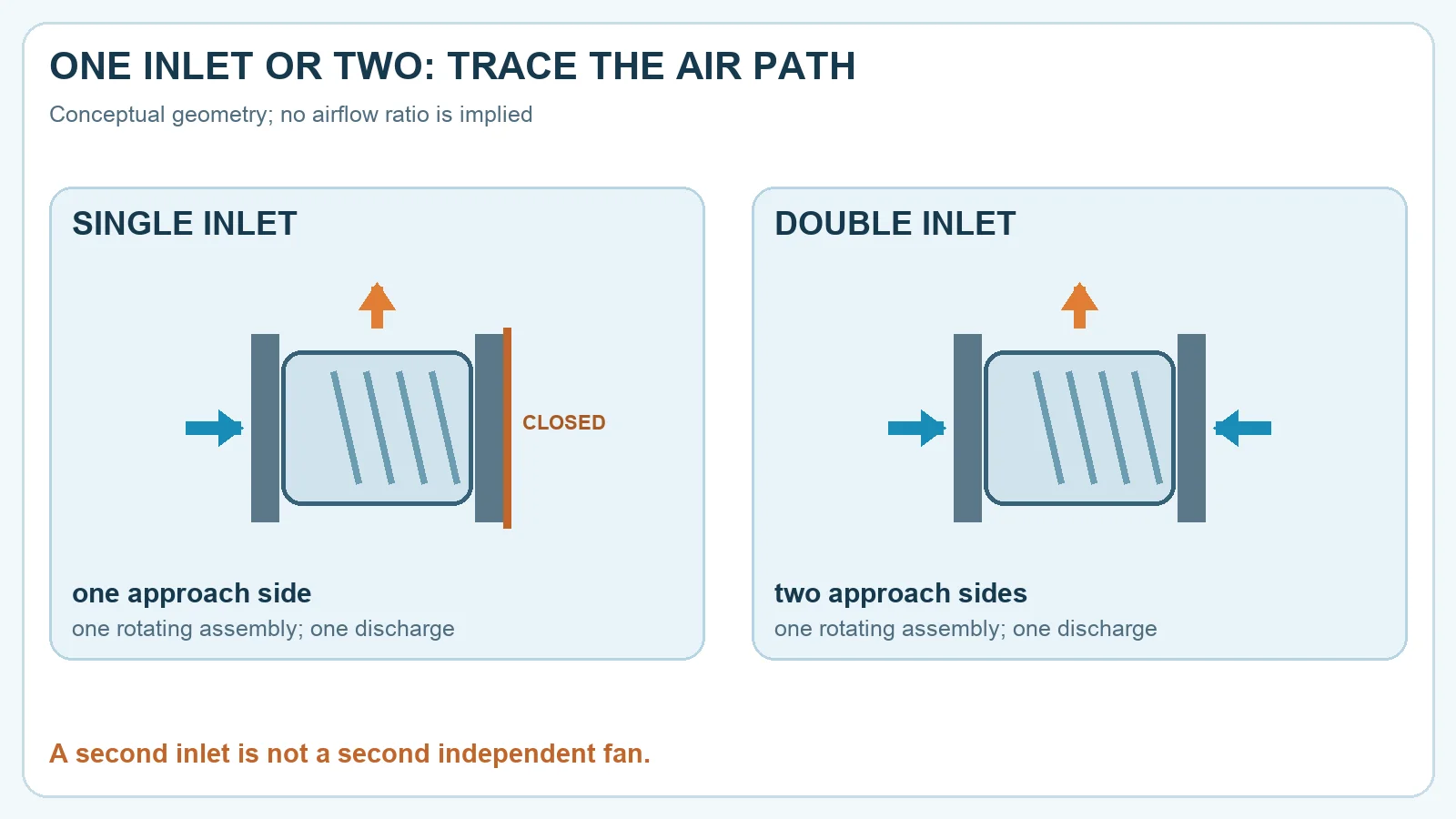 Single inlet versus double inlet schematic showing one or two approach paths into one rotating fan assembly