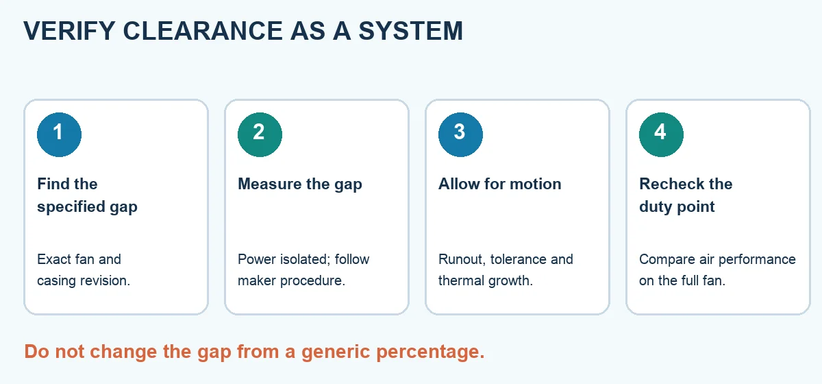 Four-step fan clearance review covering specified gap, multiple measurements, motion allowance and duty-point validation