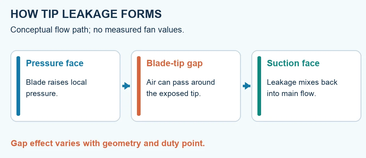 Conceptual pressure-side to blade-tip-gap to suction-side leakage path; no measured values