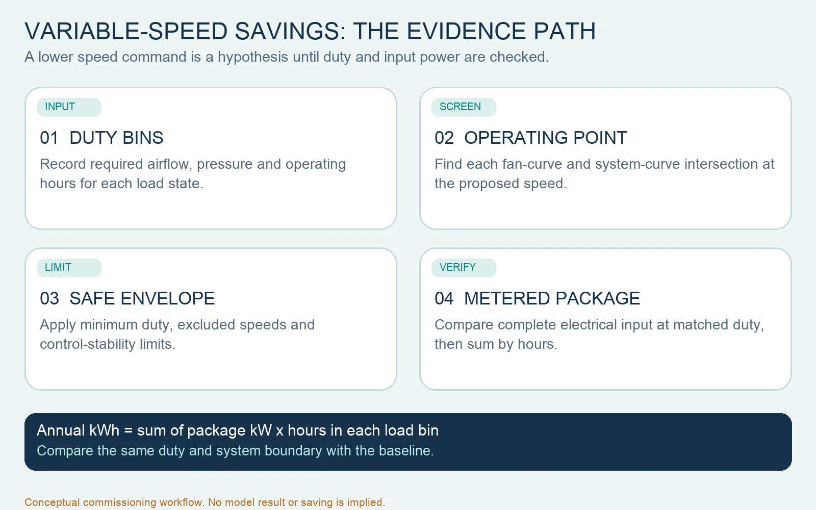 Four-stage variable-speed fan energy evidence path: duty bins, curve intersection, safe operating envelope and measured package input; annual energy compares the same baseline boundary